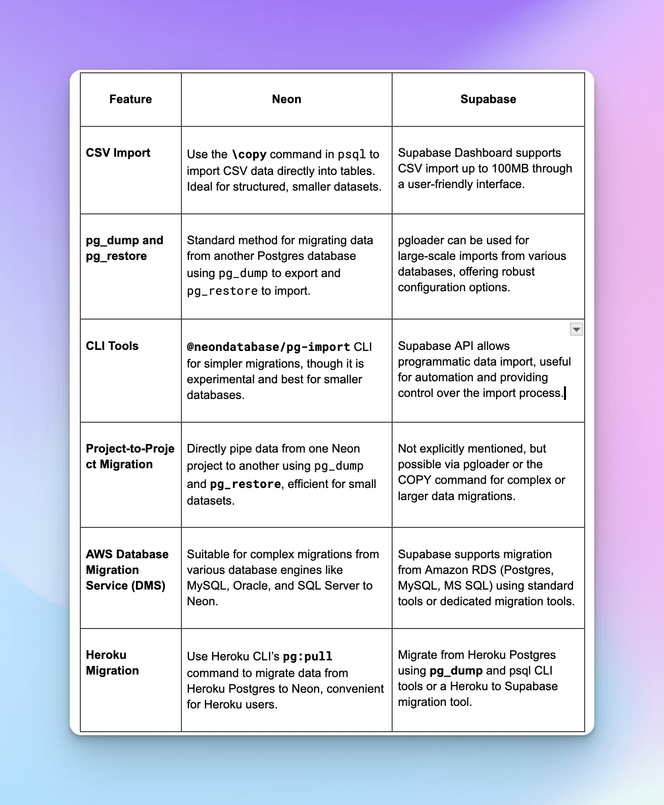 Importing Data: Neon vs. Supabase