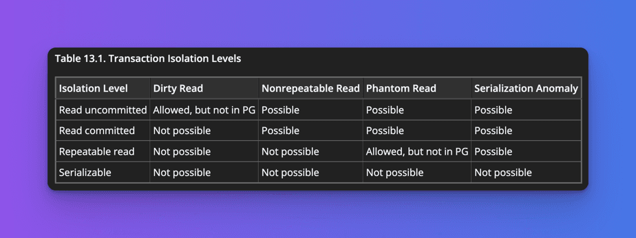 PostgreSQL-isolation levels