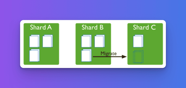 MongoDB-Sharding