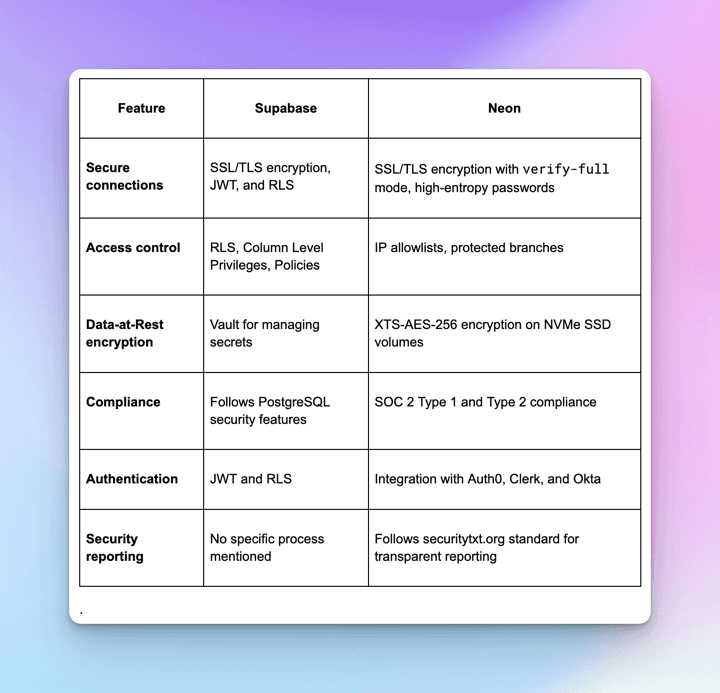 Security: Supabase vs. Neon