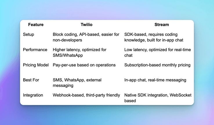 Twilio V/S Stream