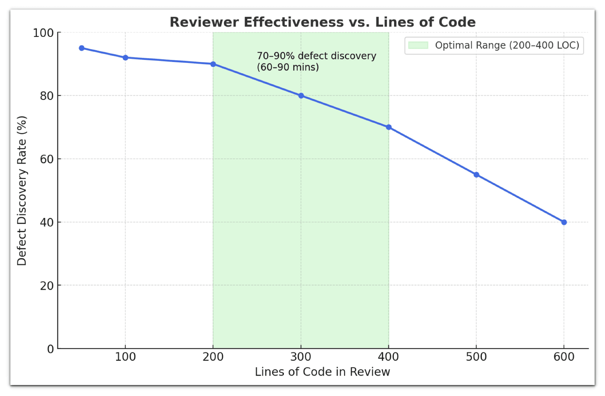 Line chart of defect discovery rate against lines of code per review, falling from 95% at 50 lines to 40% at 600, with 200-400 lines shaded as the optimal range