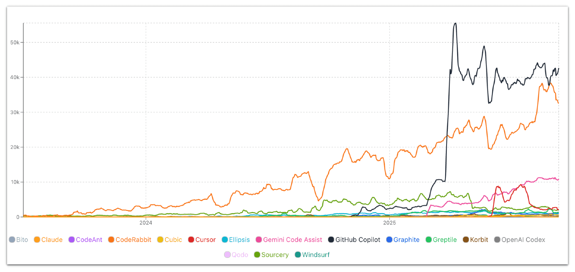 Sixteen AI code review tools charted from 2024 into 2025