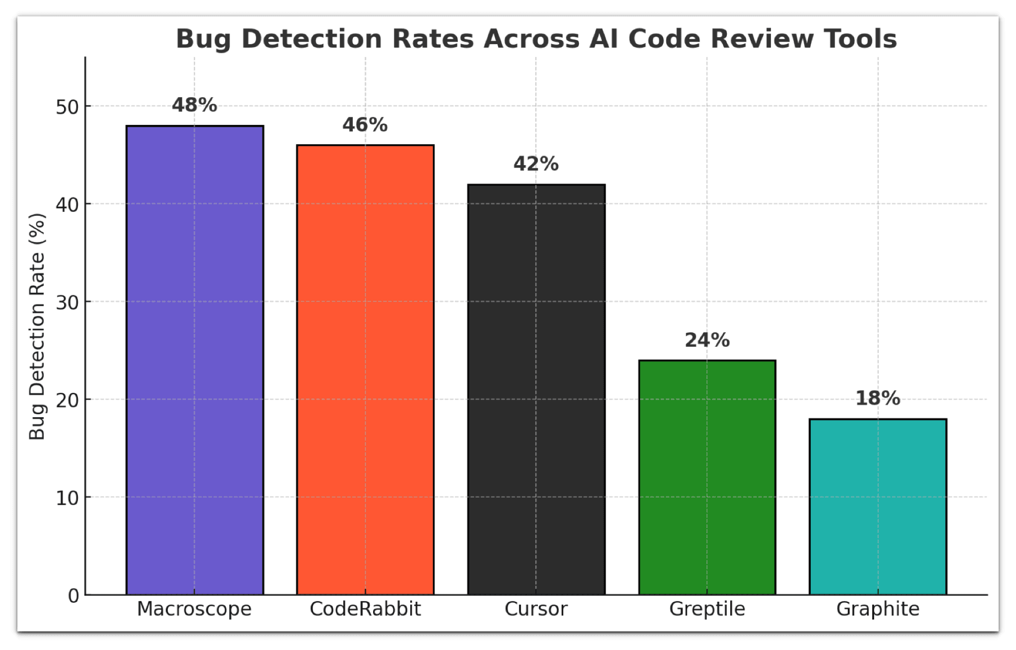 Bug detection rate by tool: Macroscope leads at 48%, CodeRabbit 46% and Cursor 42%, well ahead of Greptile at 24% and Graphite at 18%