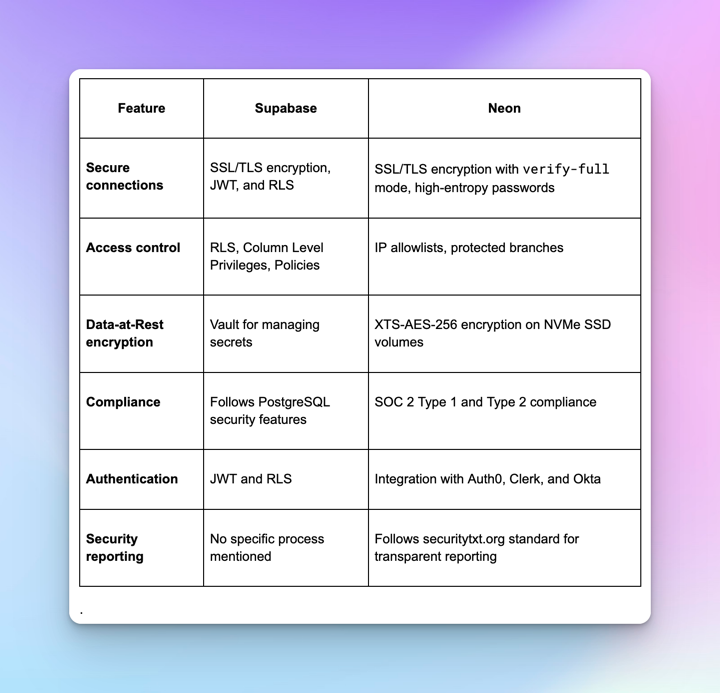 Security: Supabase vs. Neon